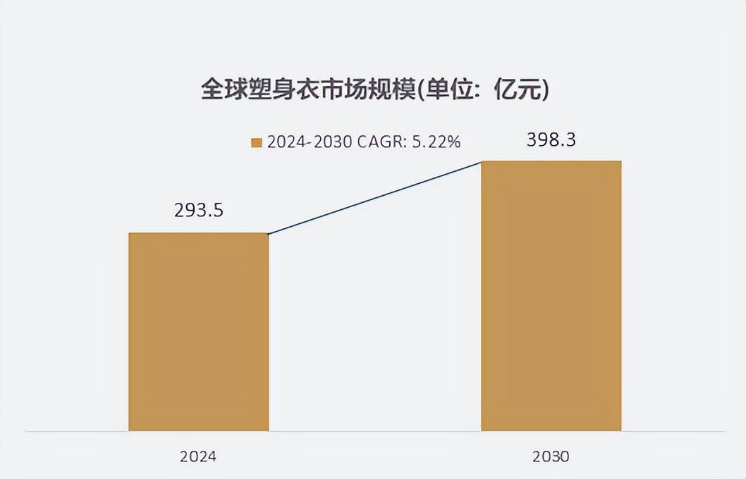 市场规模达到2935亿元预计2030年将达到3983亿元球盟会qmh网页版细分市场深度研究：2024年全球塑身衣(图2)