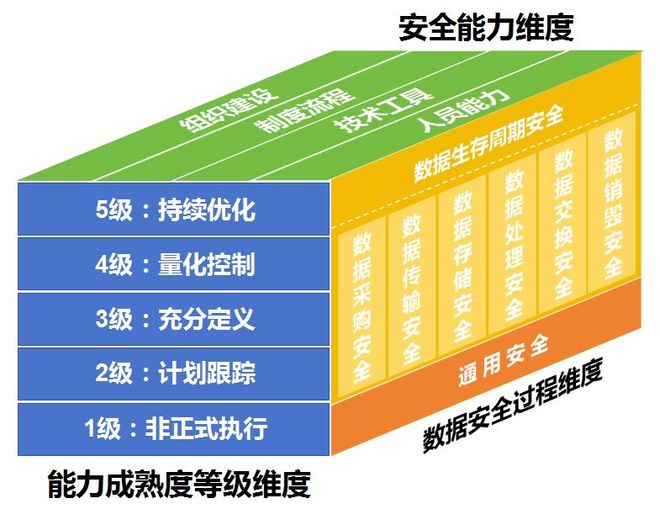 SMM数据安全能力成熟度的区别DCMM数据管理能力成熟度和D(图3)
